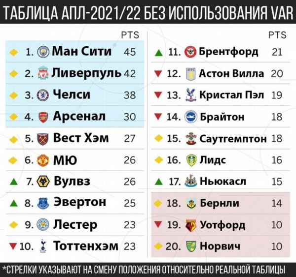 АПЛ без VAR: «Тоттенхэм» падает на 10-е место, «Ньюкасл» выбирается из зоны вылета